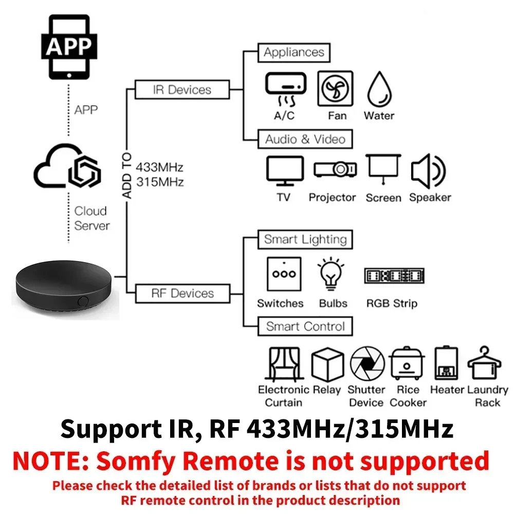Tuya WiFi IR RF Пульт дистанци – обзор и цена Universal Remote Smart Home